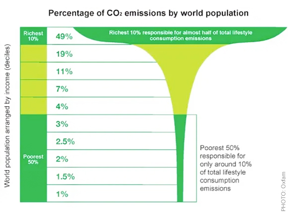CO2-emissions-world-figures-oxfam.jpg